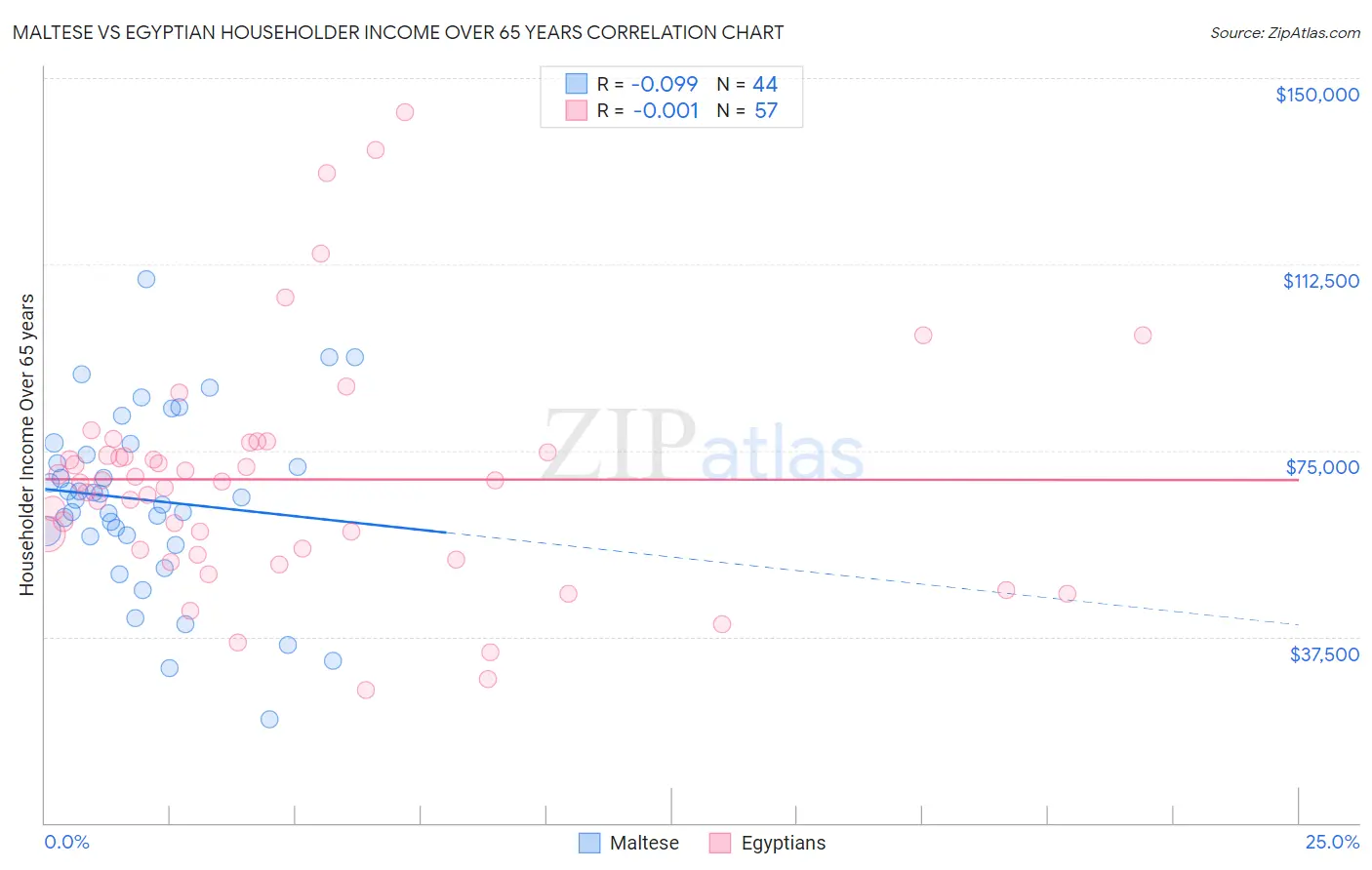 Maltese vs Egyptian Householder Income Over 65 years