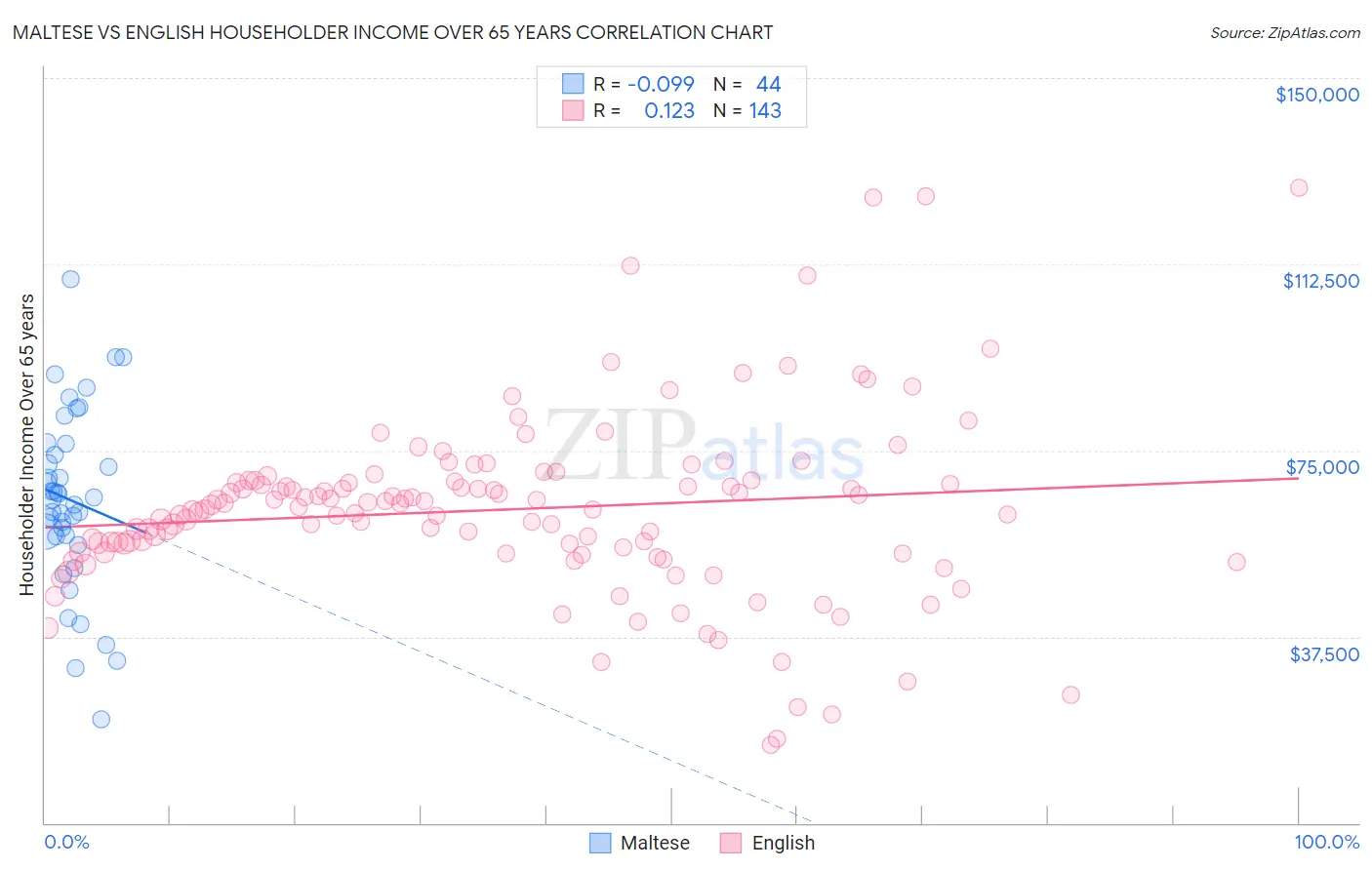 Maltese vs English Householder Income Over 65 years