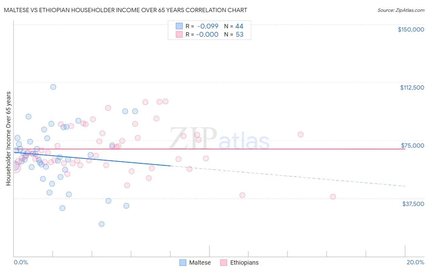 Maltese vs Ethiopian Householder Income Over 65 years