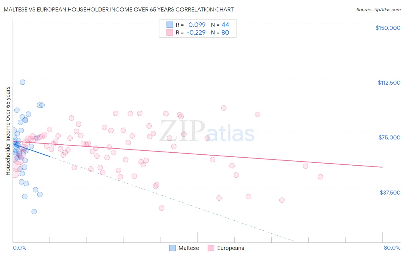 Maltese vs European Householder Income Over 65 years