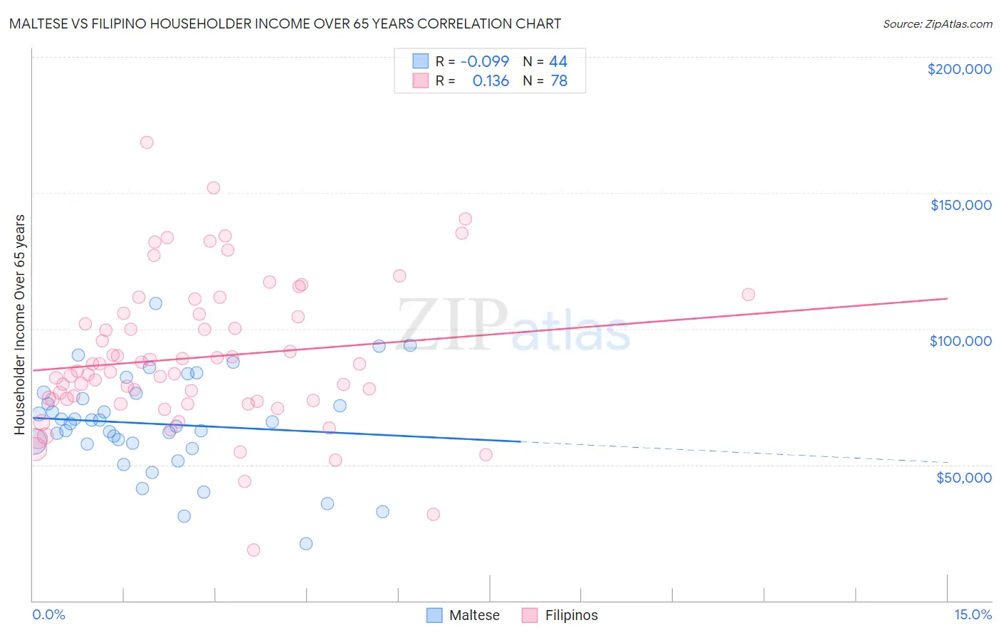 Maltese vs Filipino Householder Income Over 65 years