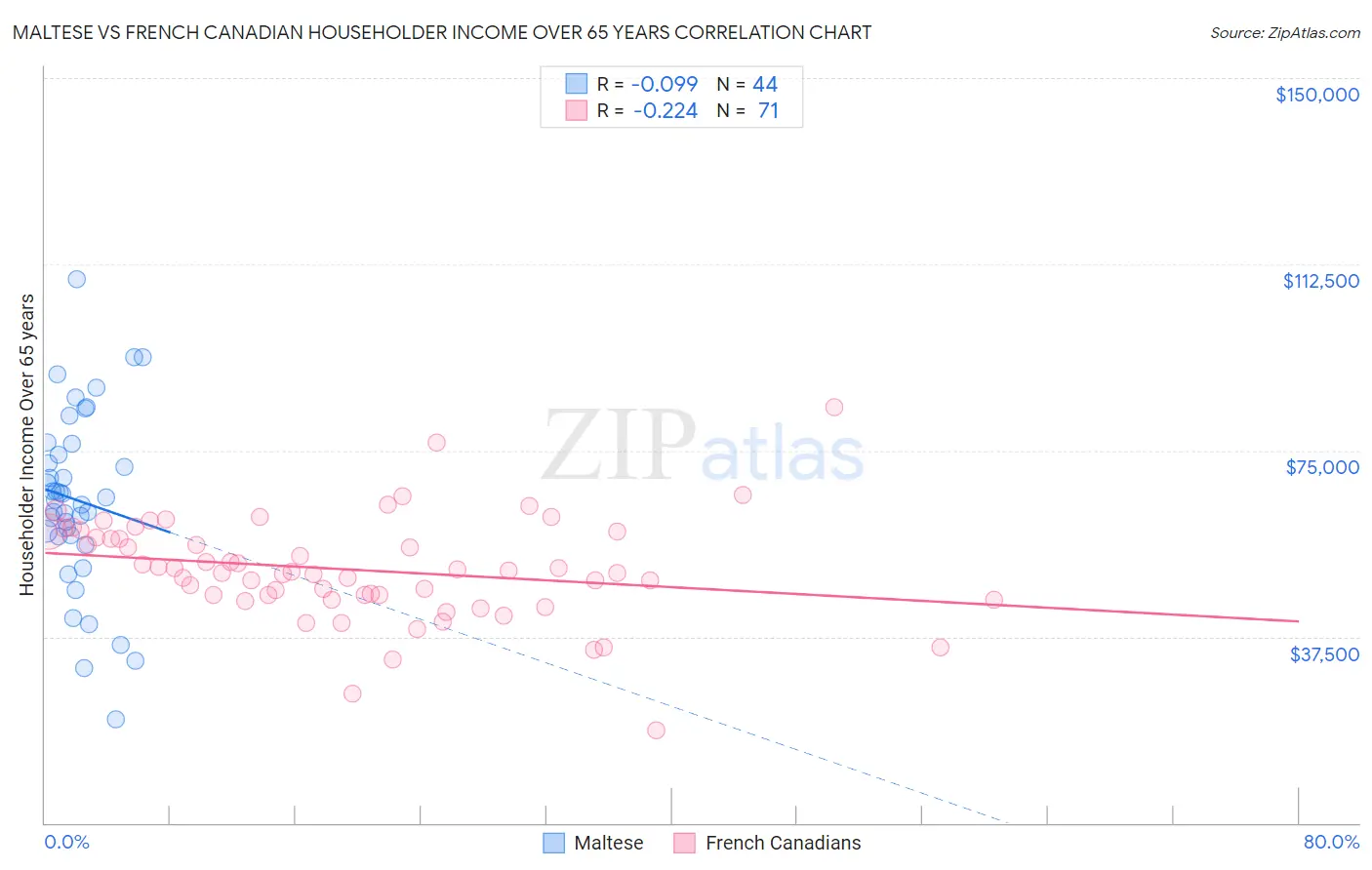 Maltese vs French Canadian Householder Income Over 65 years