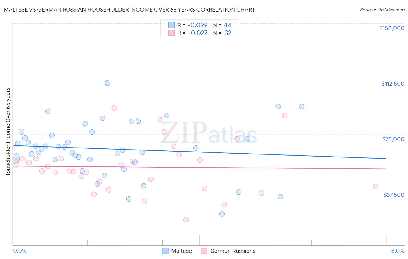 Maltese vs German Russian Householder Income Over 65 years