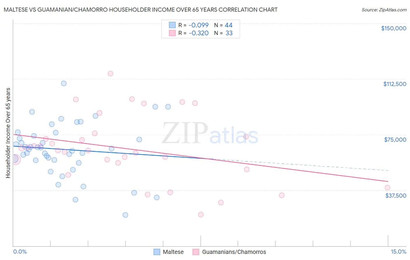 Maltese vs Guamanian/Chamorro Householder Income Over 65 years
