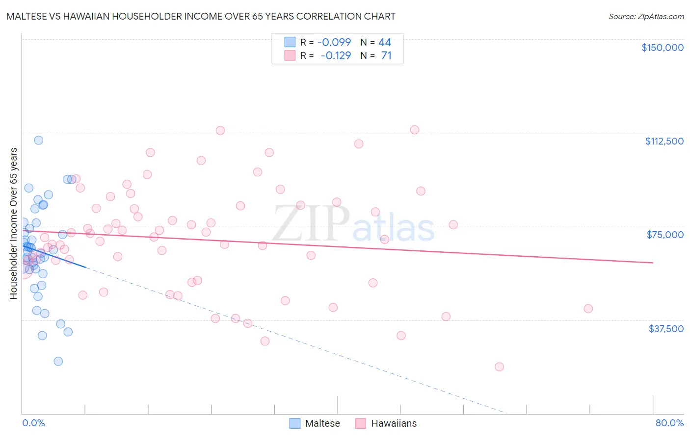 Maltese vs Hawaiian Householder Income Over 65 years
