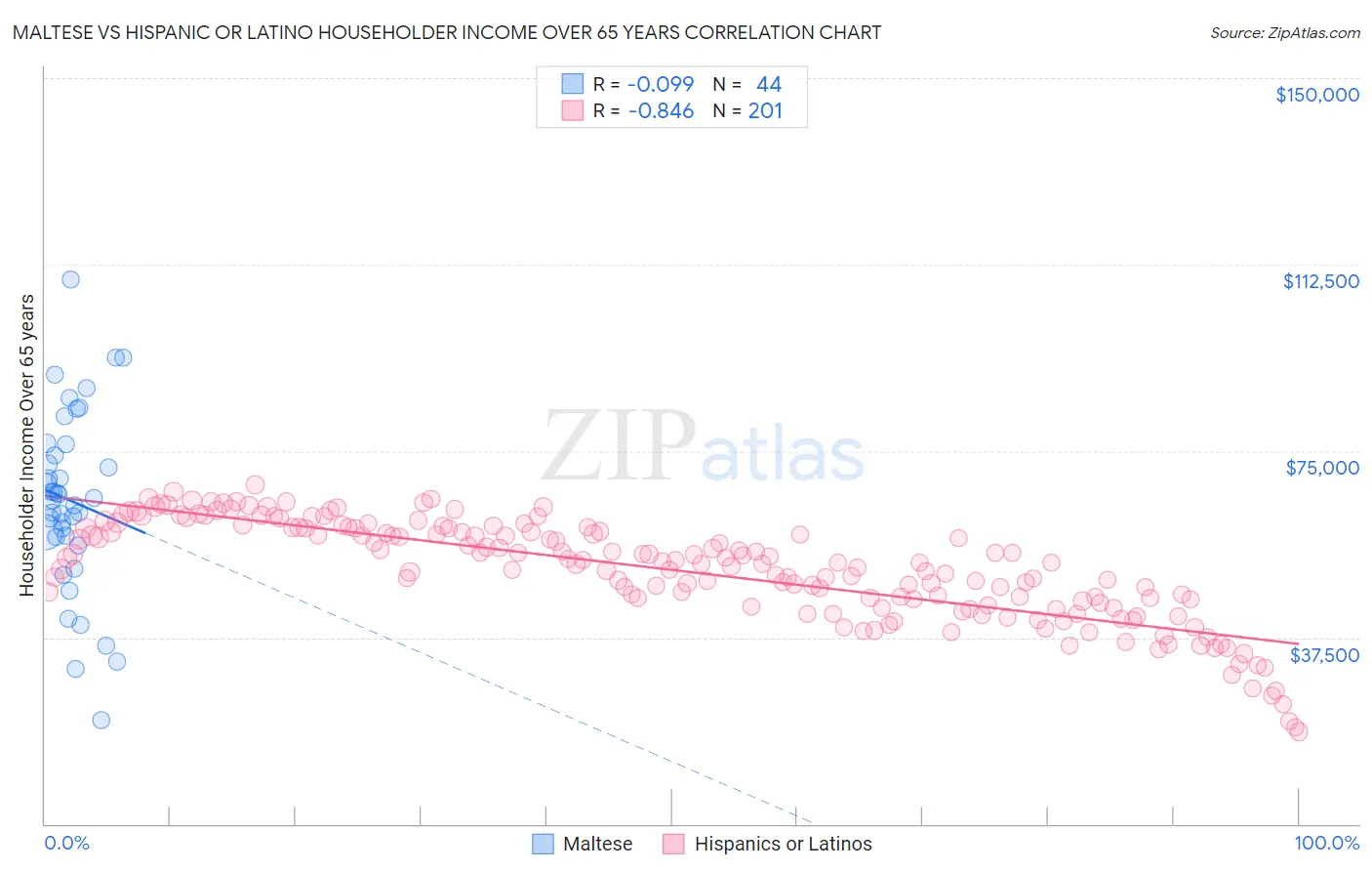 Maltese vs Hispanic or Latino Householder Income Over 65 years