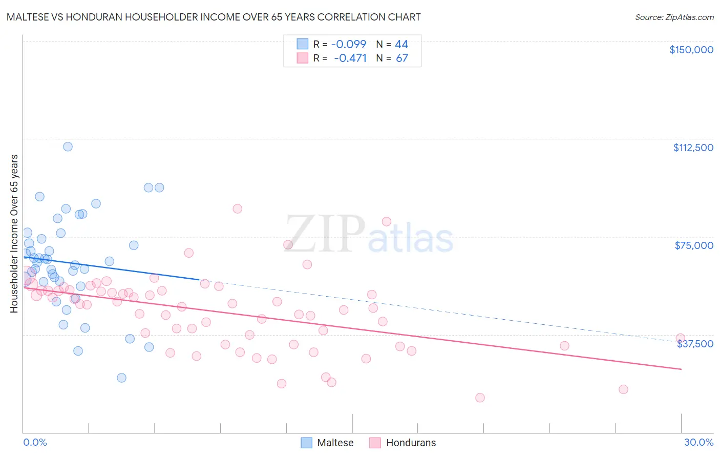 Maltese vs Honduran Householder Income Over 65 years