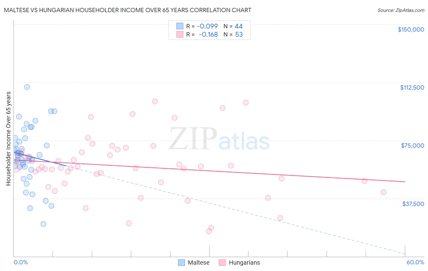 Maltese vs Hungarian Householder Income Over 65 years