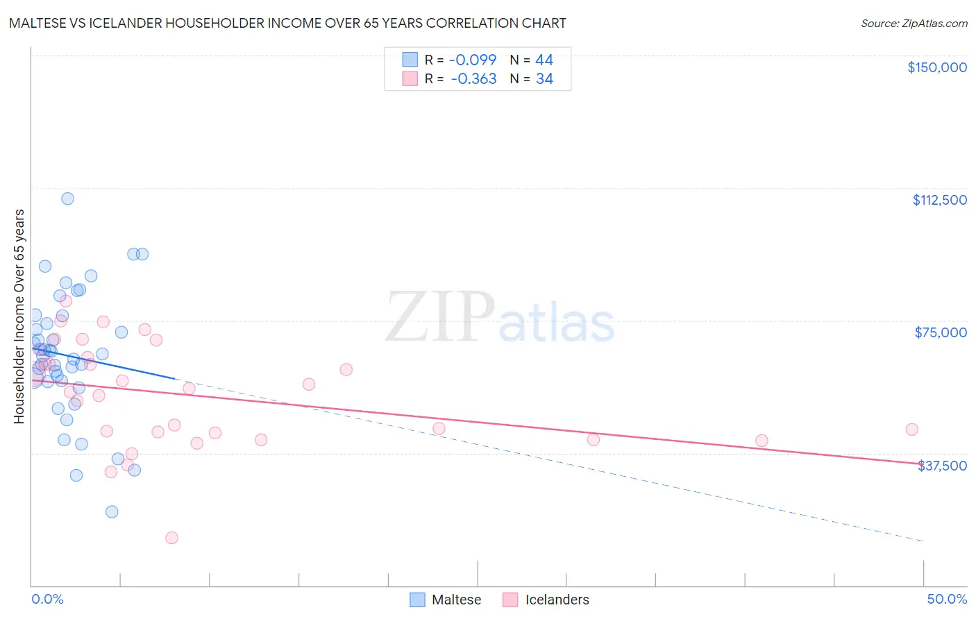 Maltese vs Icelander Householder Income Over 65 years