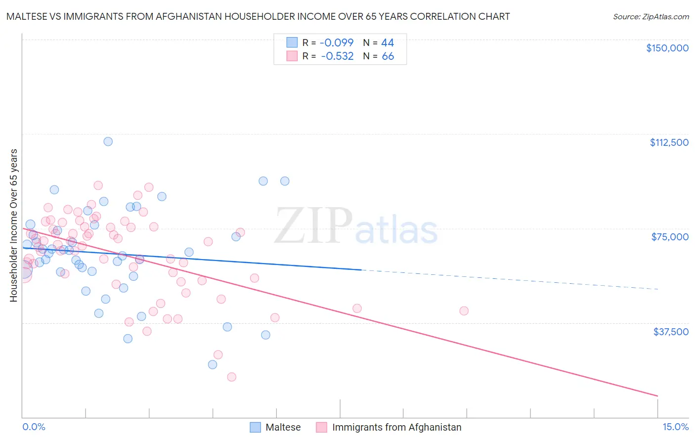 Maltese vs Immigrants from Afghanistan Householder Income Over 65 years