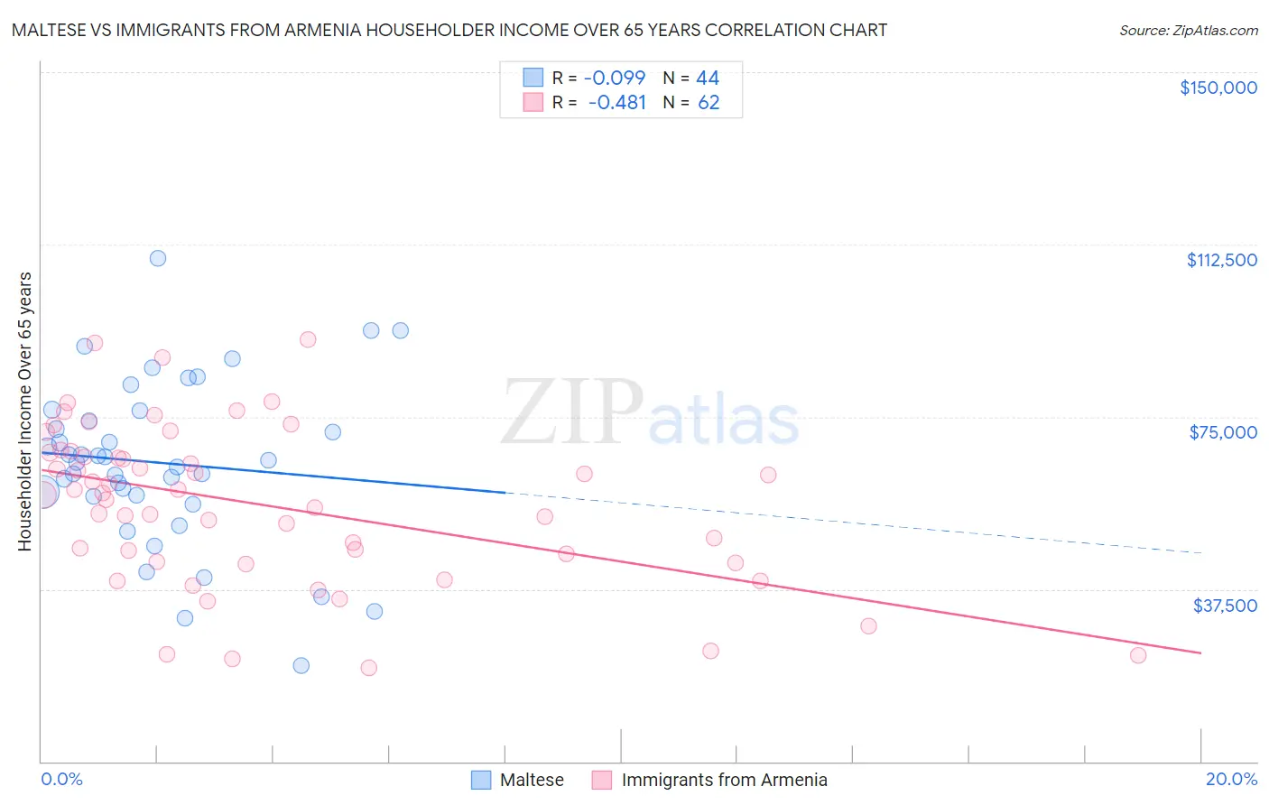 Maltese vs Immigrants from Armenia Householder Income Over 65 years