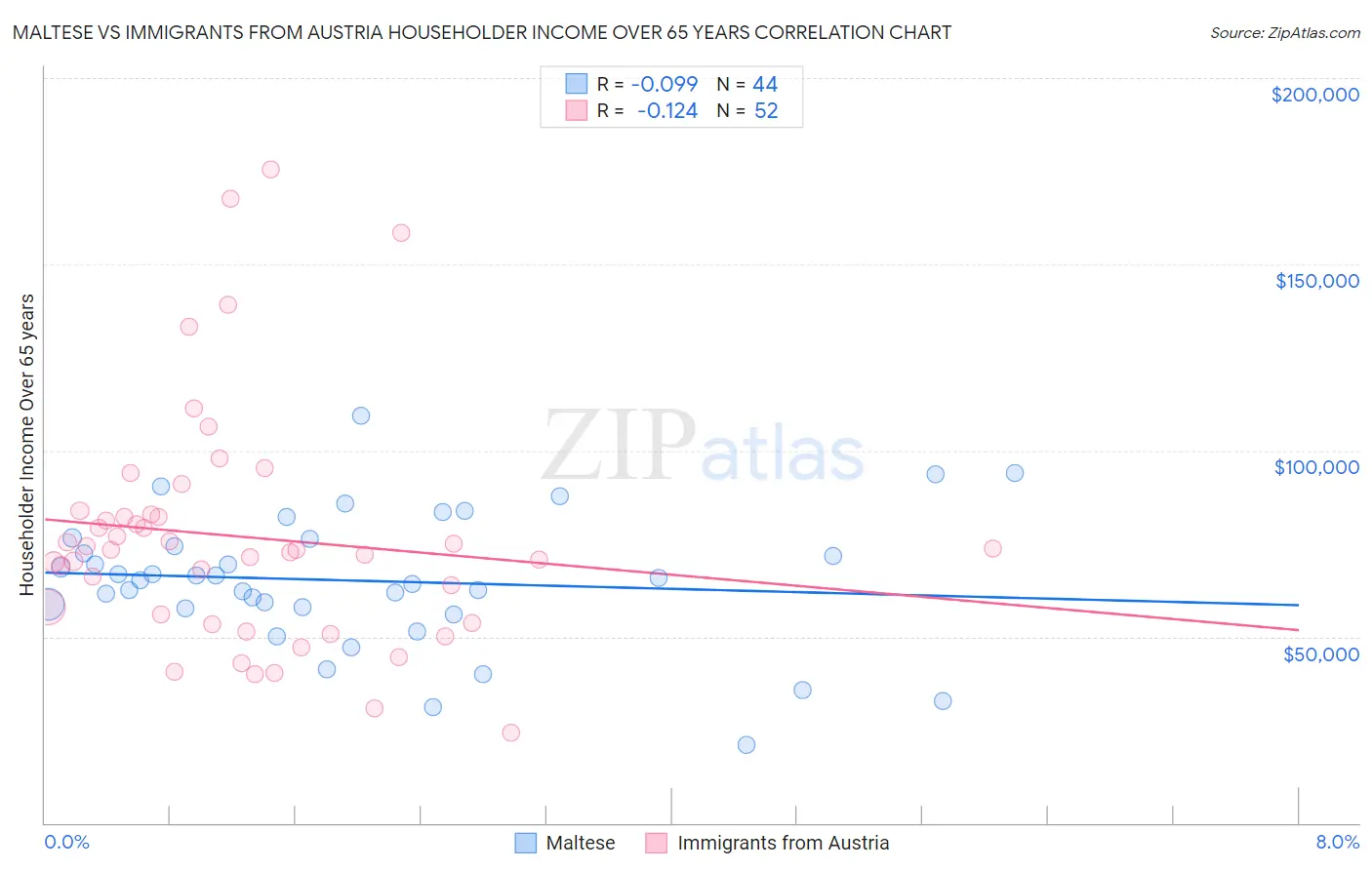 Maltese vs Immigrants from Austria Householder Income Over 65 years