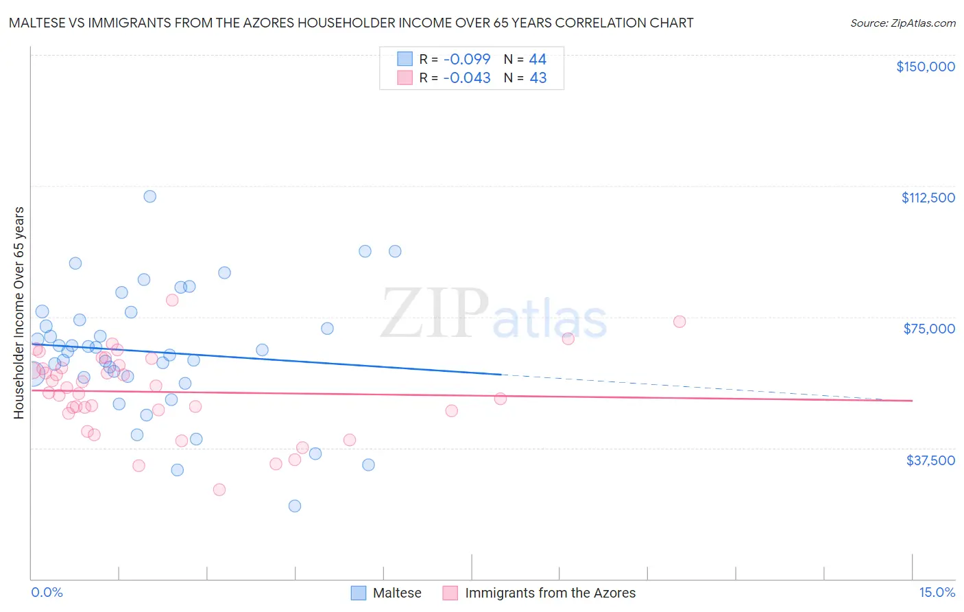 Maltese vs Immigrants from the Azores Householder Income Over 65 years