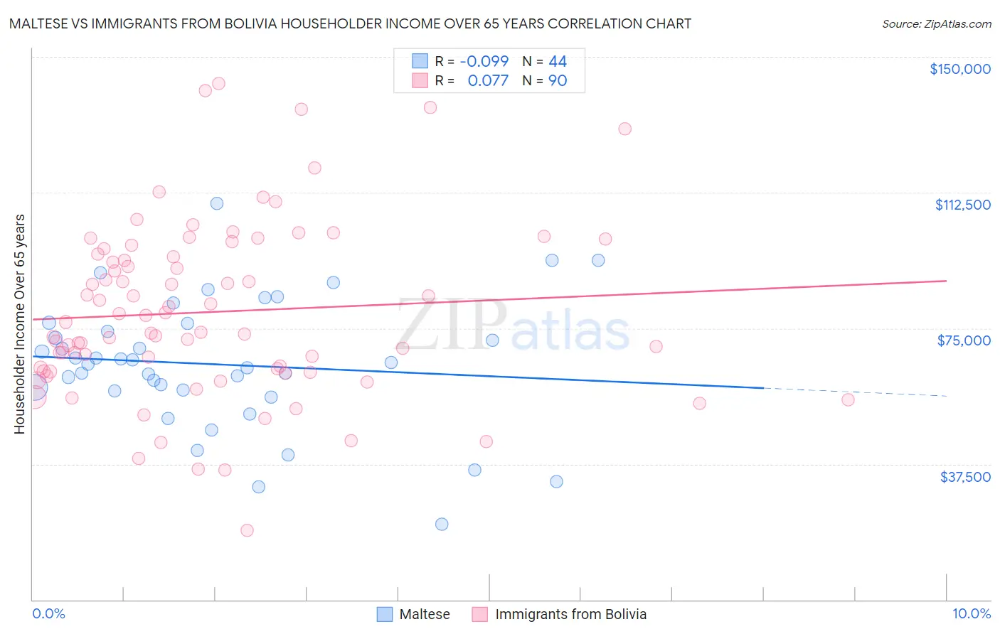 Maltese vs Immigrants from Bolivia Householder Income Over 65 years