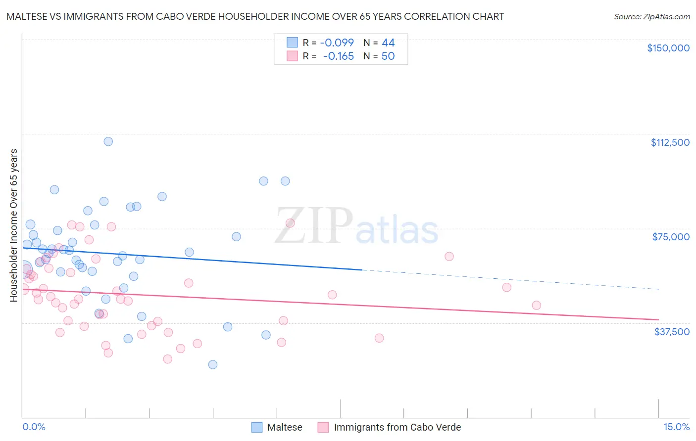 Maltese vs Immigrants from Cabo Verde Householder Income Over 65 years