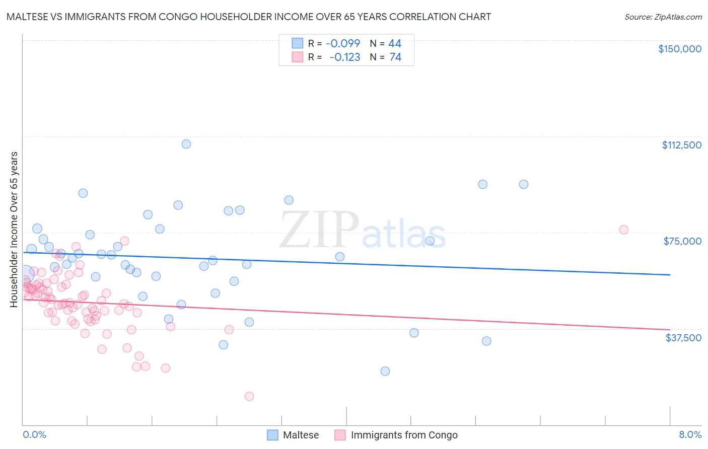 Maltese vs Immigrants from Congo Householder Income Over 65 years