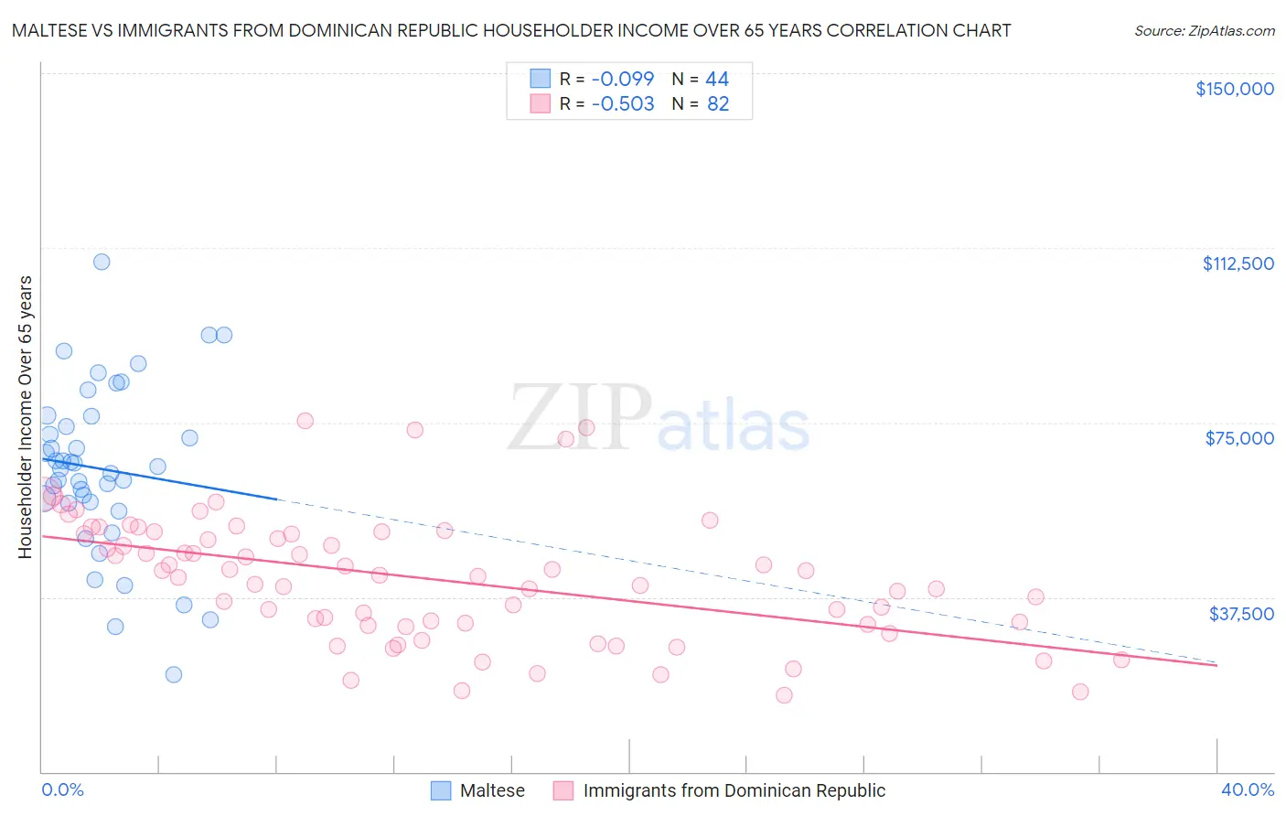 Maltese vs Immigrants from Dominican Republic Householder Income Over 65 years