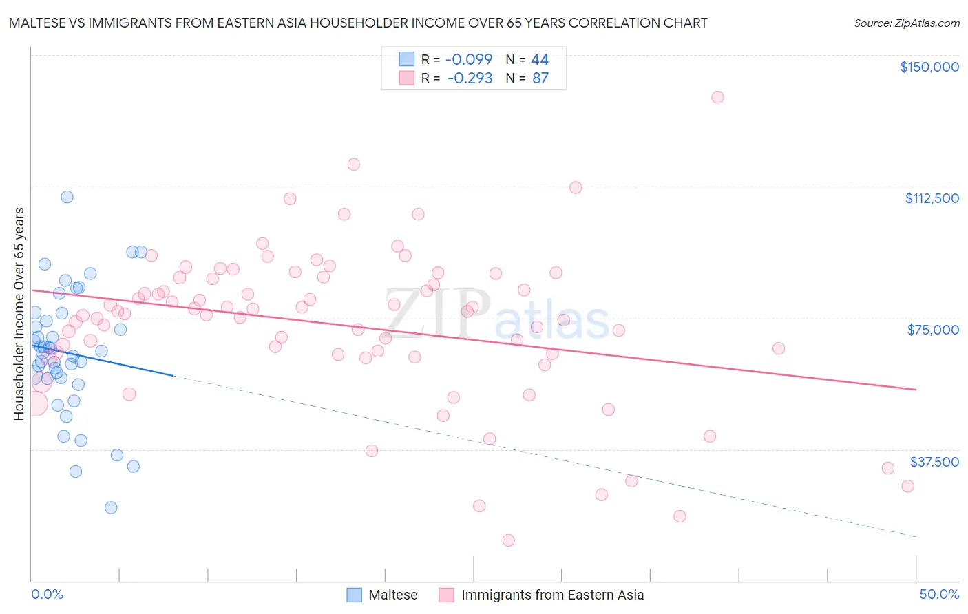 Maltese vs Immigrants from Eastern Asia Householder Income Over 65 years