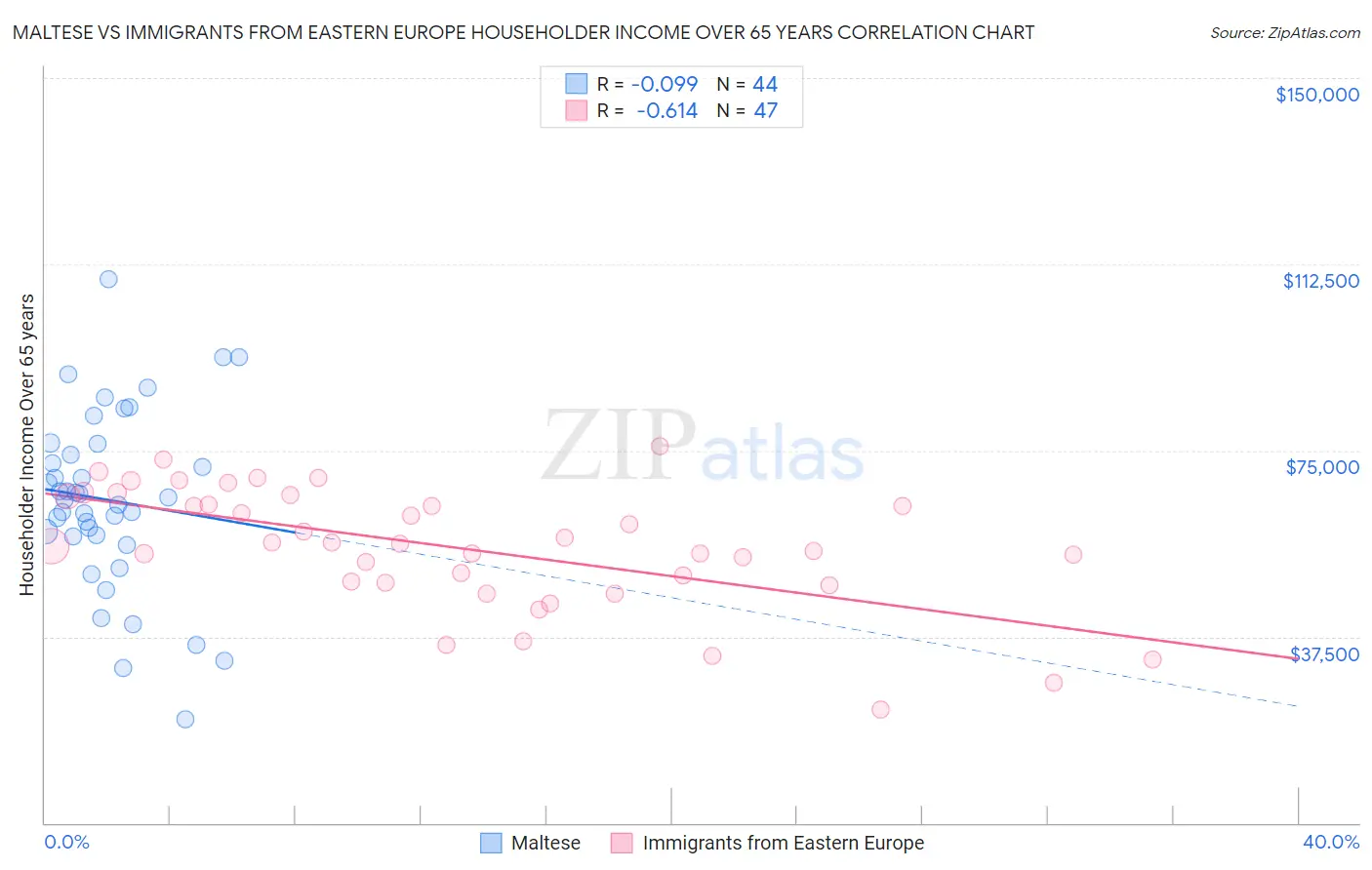 Maltese vs Immigrants from Eastern Europe Householder Income Over 65 years