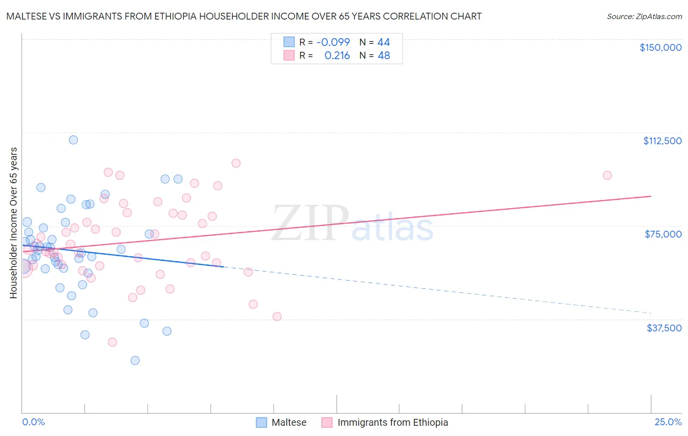 Maltese vs Immigrants from Ethiopia Householder Income Over 65 years