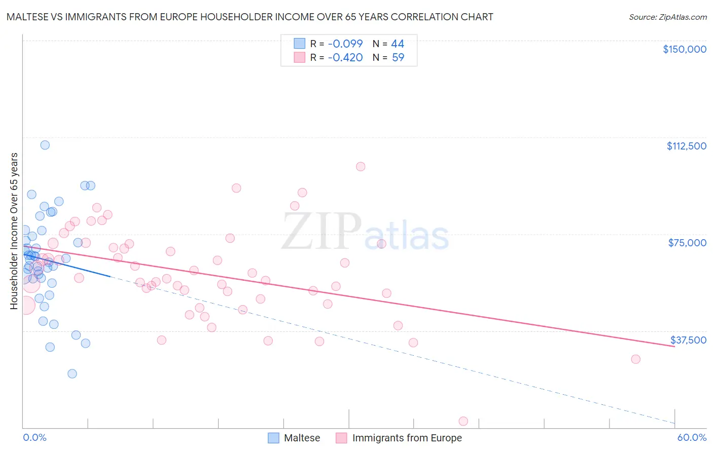 Maltese vs Immigrants from Europe Householder Income Over 65 years