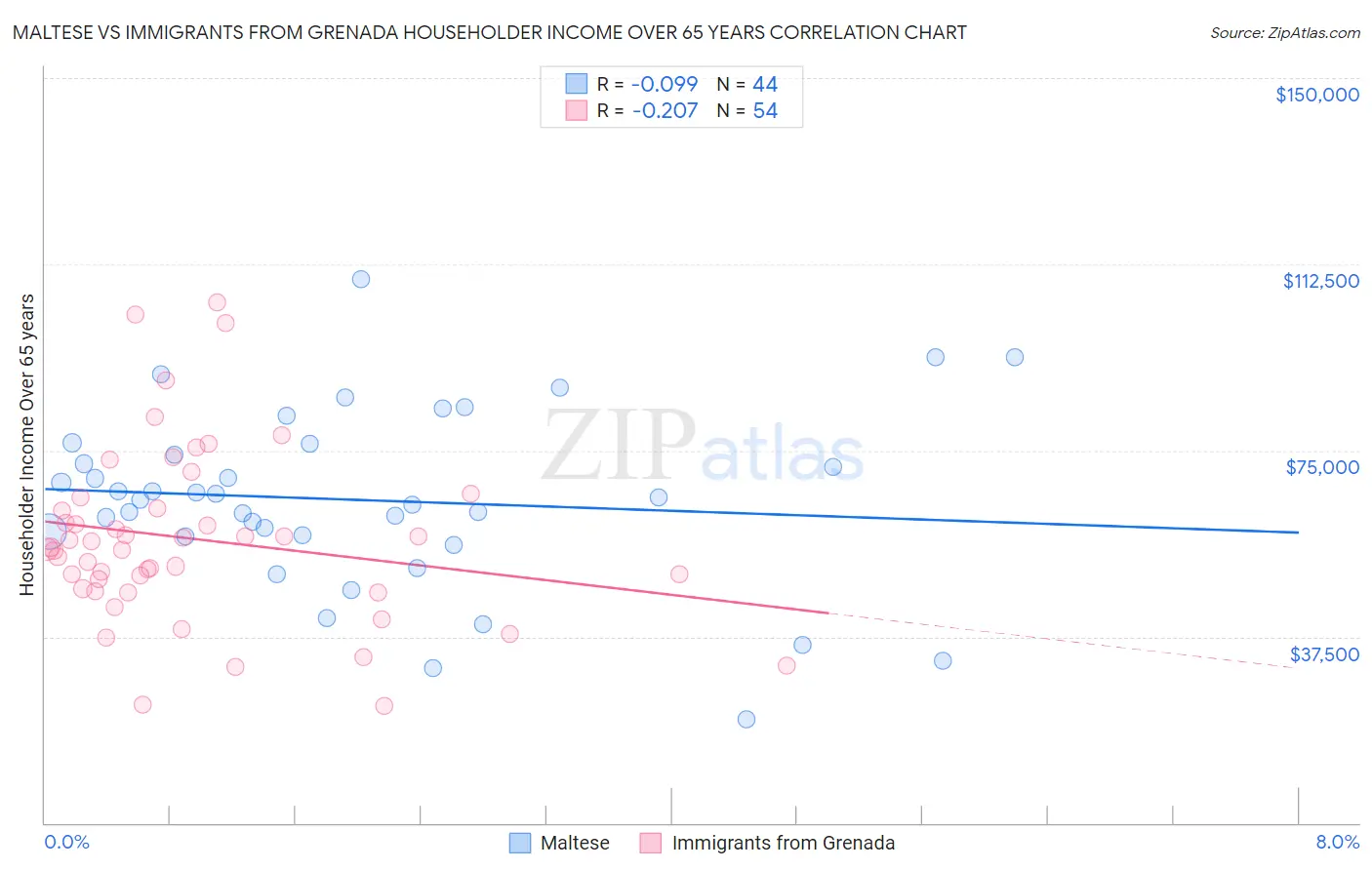 Maltese vs Immigrants from Grenada Householder Income Over 65 years