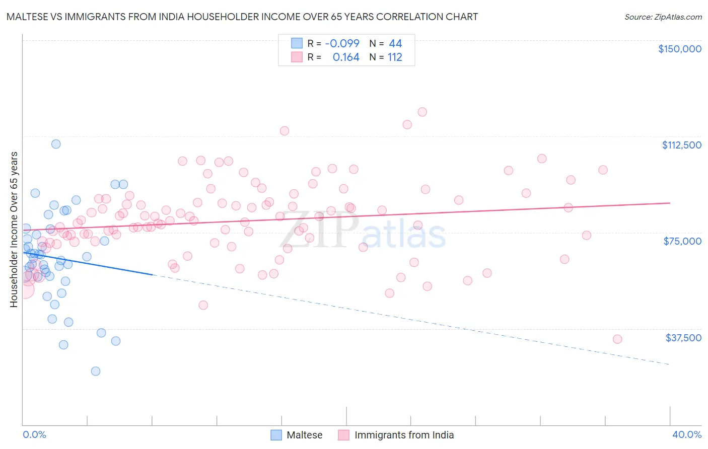 Maltese vs Immigrants from India Householder Income Over 65 years