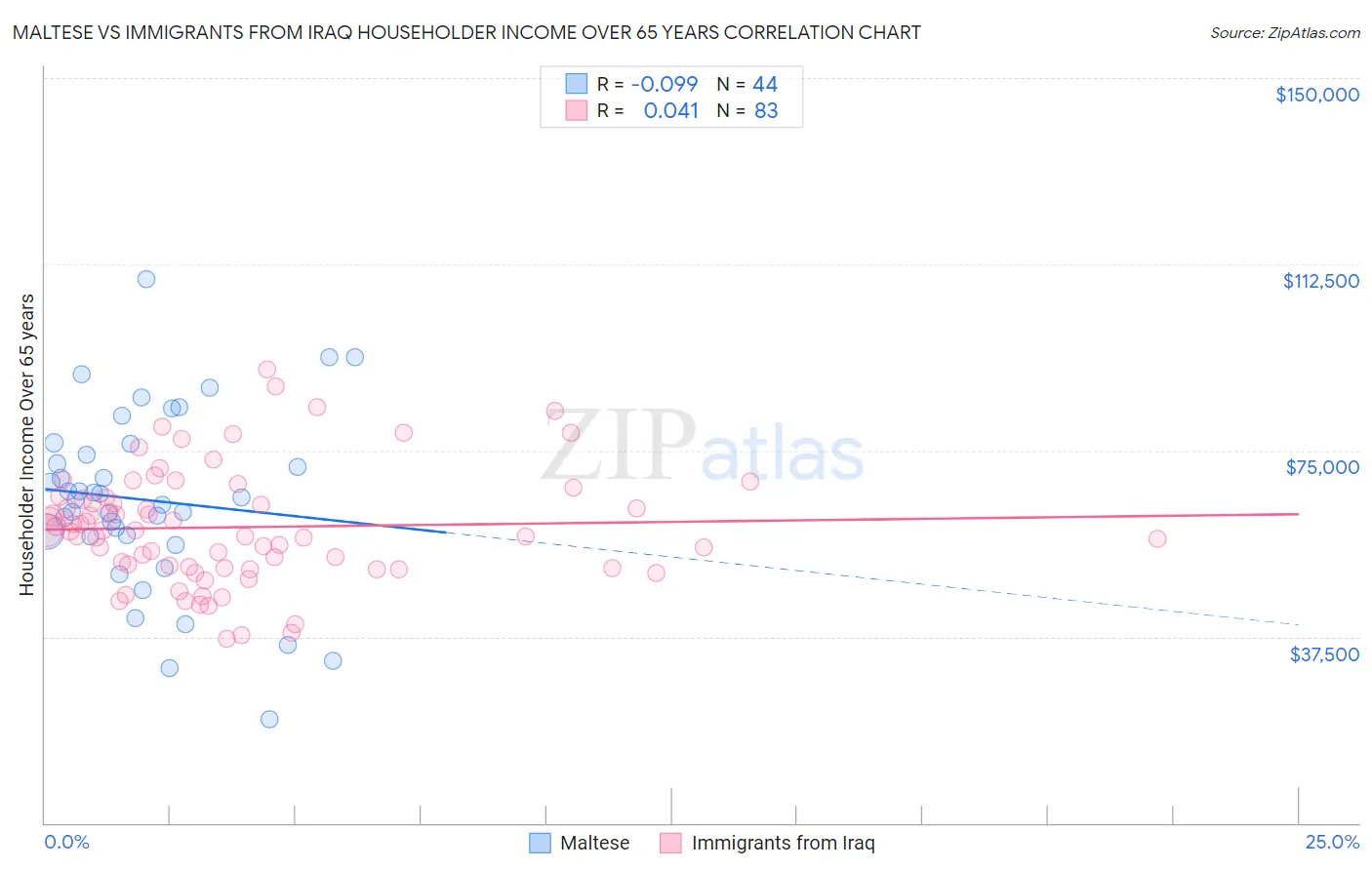 Maltese vs Immigrants from Iraq Householder Income Over 65 years