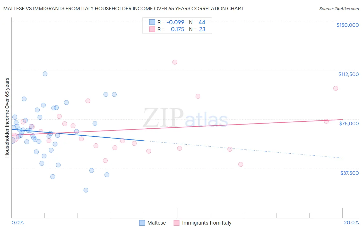 Maltese vs Immigrants from Italy Householder Income Over 65 years