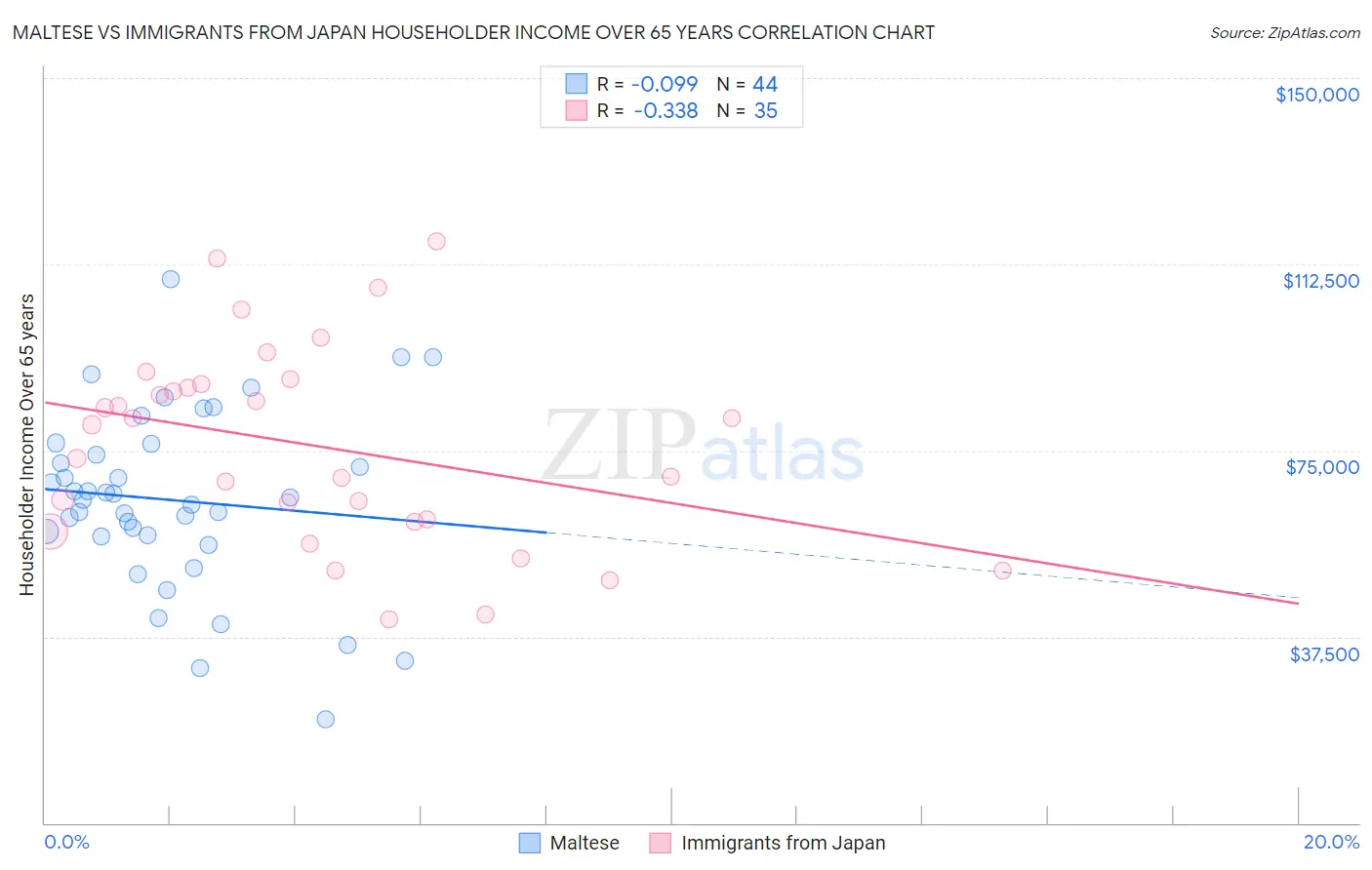 Maltese vs Immigrants from Japan Householder Income Over 65 years