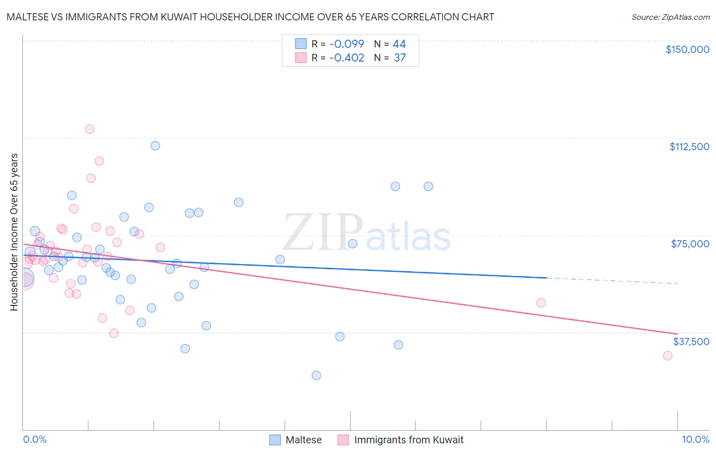 Maltese vs Immigrants from Kuwait Householder Income Over 65 years