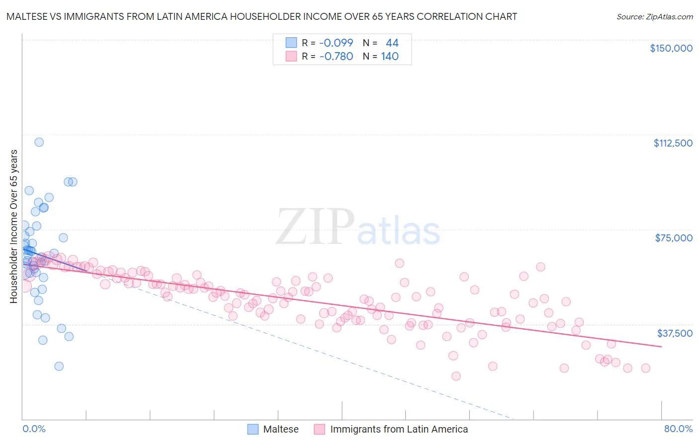 Maltese vs Immigrants from Latin America Householder Income Over 65 years