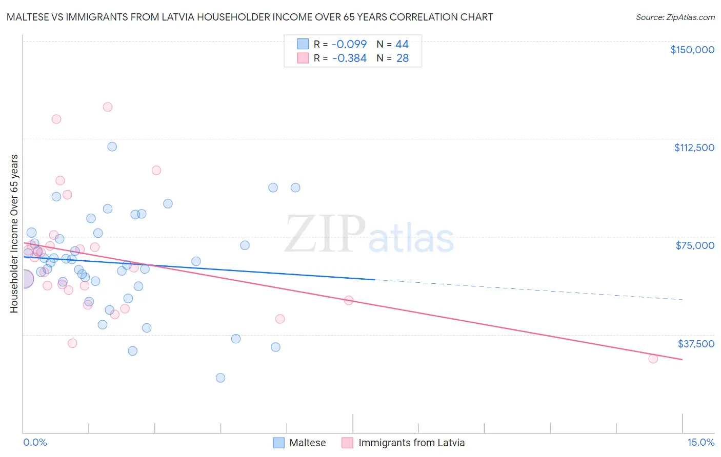 Maltese vs Immigrants from Latvia Householder Income Over 65 years