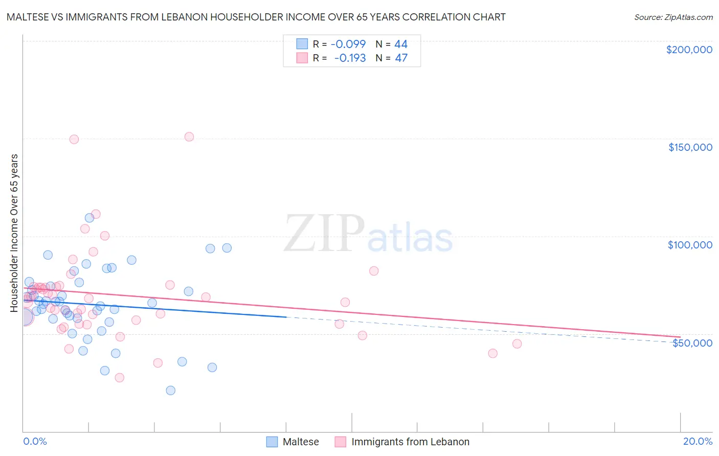 Maltese vs Immigrants from Lebanon Householder Income Over 65 years