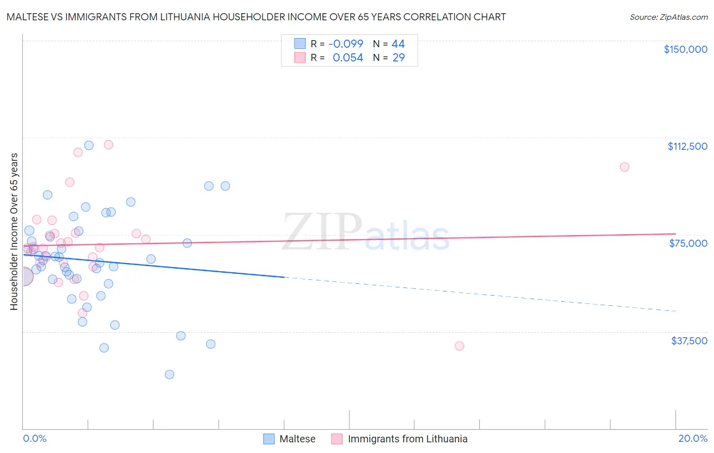 Maltese vs Immigrants from Lithuania Householder Income Over 65 years