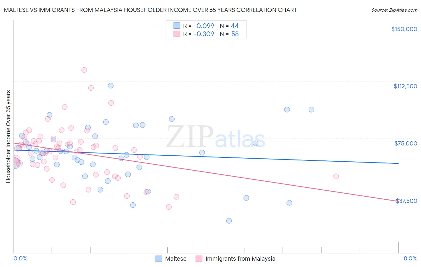 Maltese vs Immigrants from Malaysia Householder Income Over 65 years