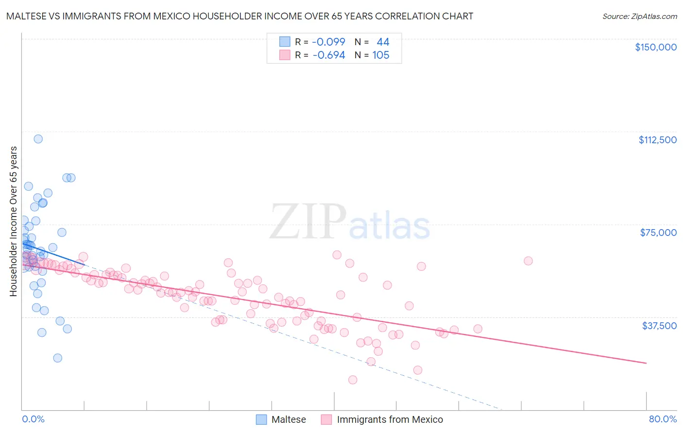 Maltese vs Immigrants from Mexico Householder Income Over 65 years