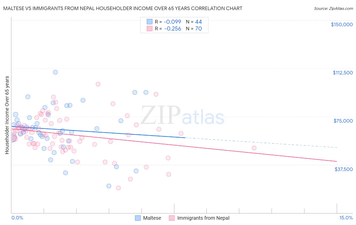 Maltese vs Immigrants from Nepal Householder Income Over 65 years