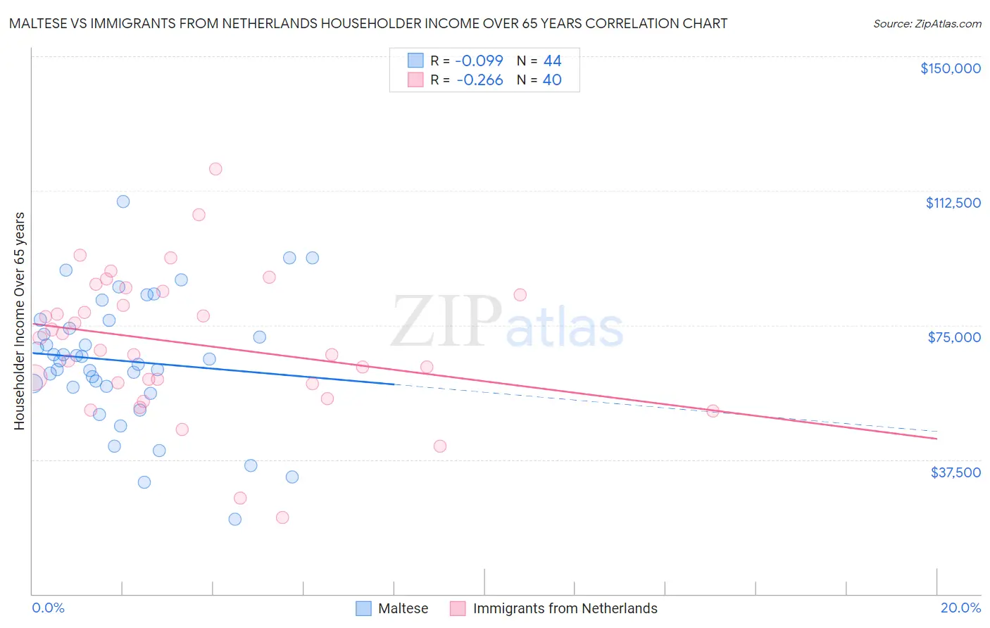 Maltese vs Immigrants from Netherlands Householder Income Over 65 years
