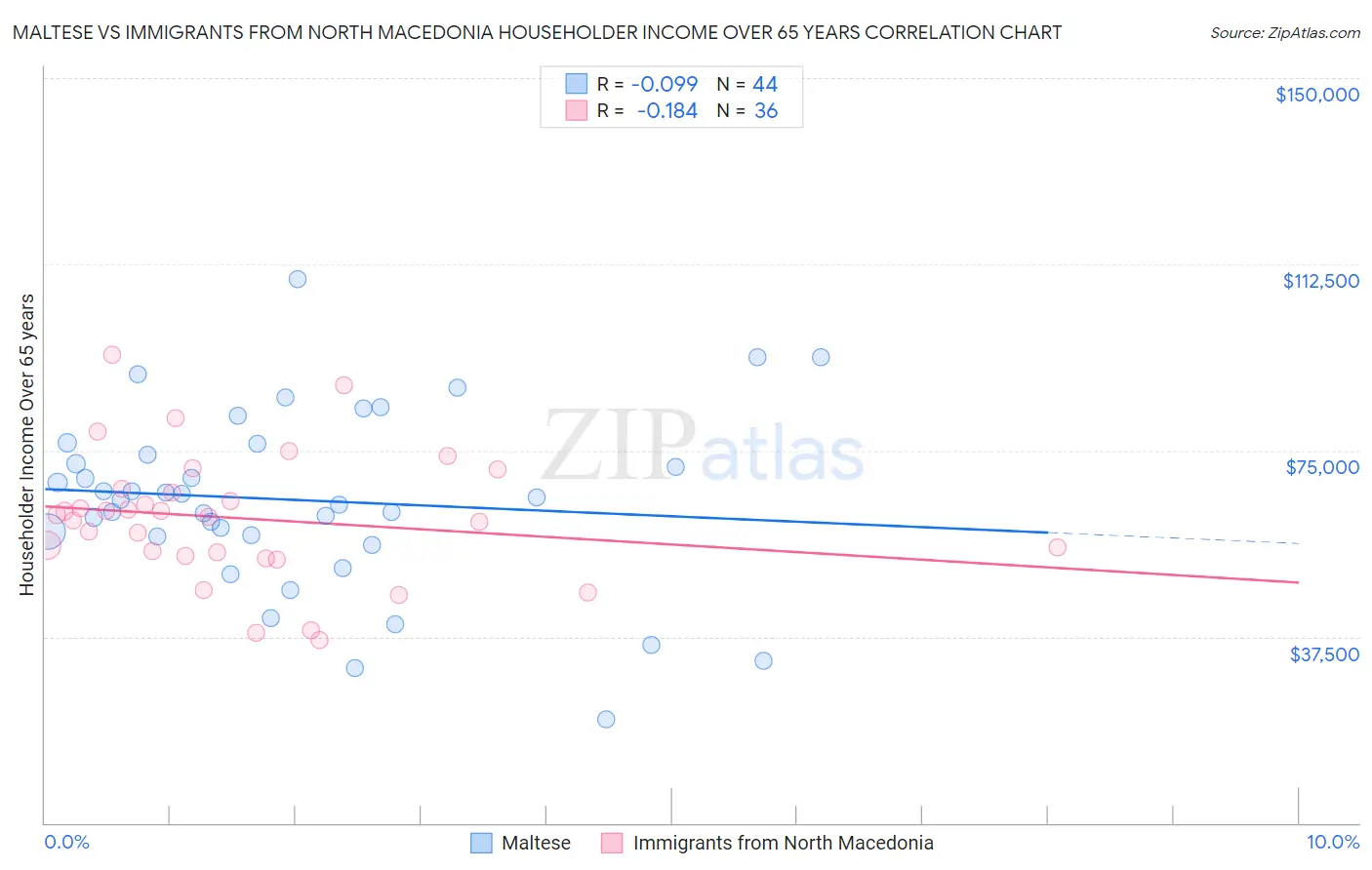 Maltese vs Immigrants from North Macedonia Householder Income Over 65 years