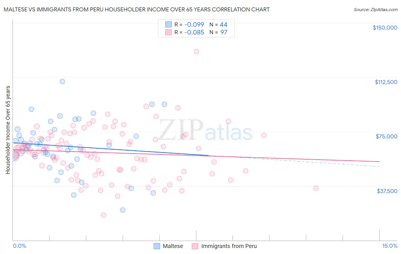 Maltese vs Immigrants from Peru Householder Income Over 65 years