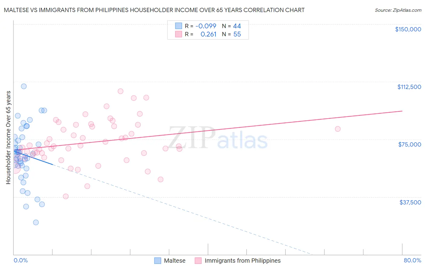 Maltese vs Immigrants from Philippines Householder Income Over 65 years
