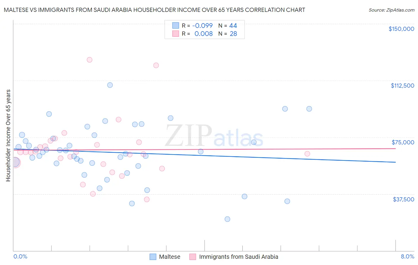 Maltese vs Immigrants from Saudi Arabia Householder Income Over 65 years