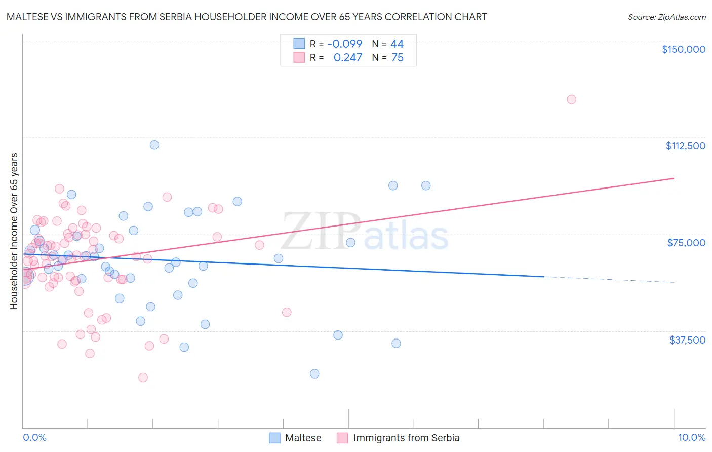 Maltese vs Immigrants from Serbia Householder Income Over 65 years