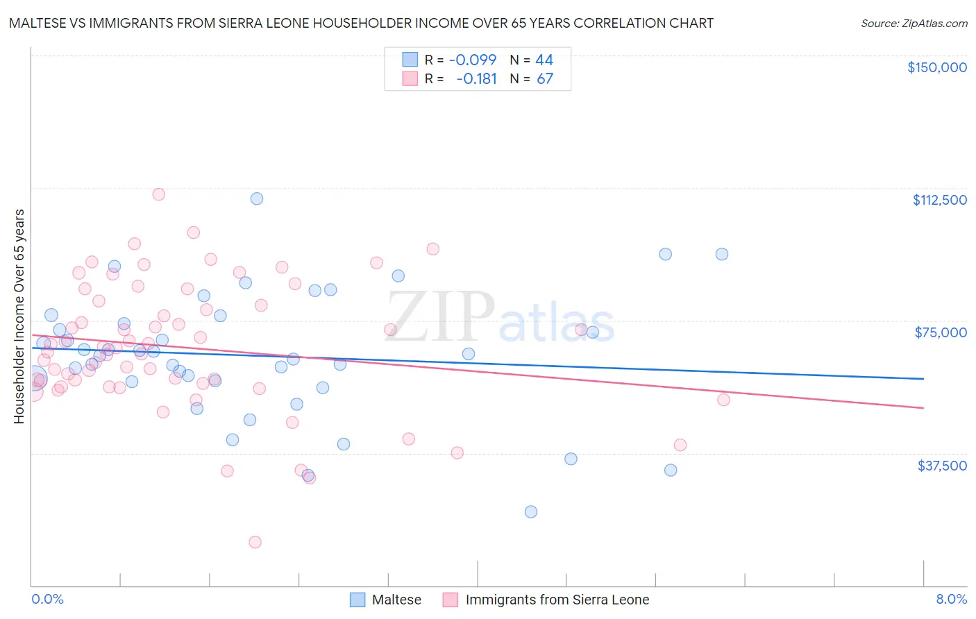 Maltese vs Immigrants from Sierra Leone Householder Income Over 65 years