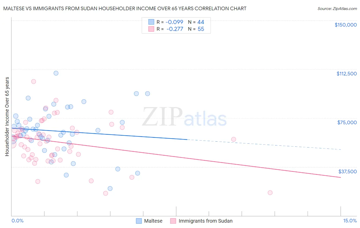 Maltese vs Immigrants from Sudan Householder Income Over 65 years