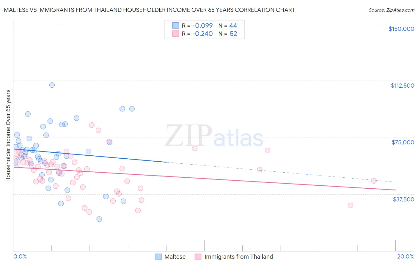Maltese vs Immigrants from Thailand Householder Income Over 65 years