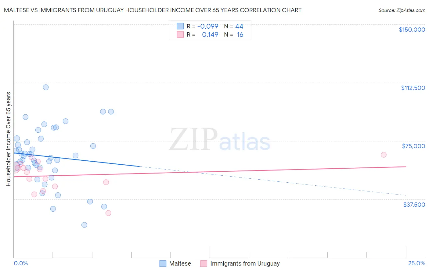Maltese vs Immigrants from Uruguay Householder Income Over 65 years