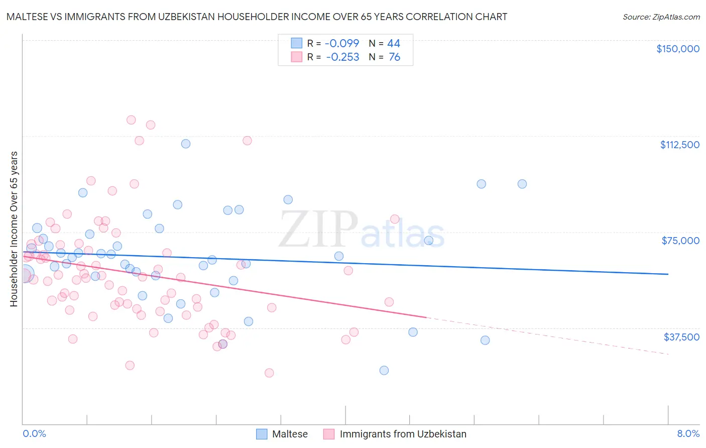 Maltese vs Immigrants from Uzbekistan Householder Income Over 65 years