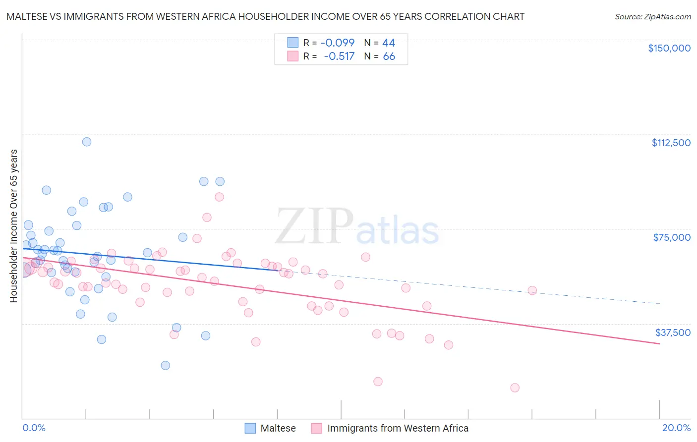 Maltese vs Immigrants from Western Africa Householder Income Over 65 years